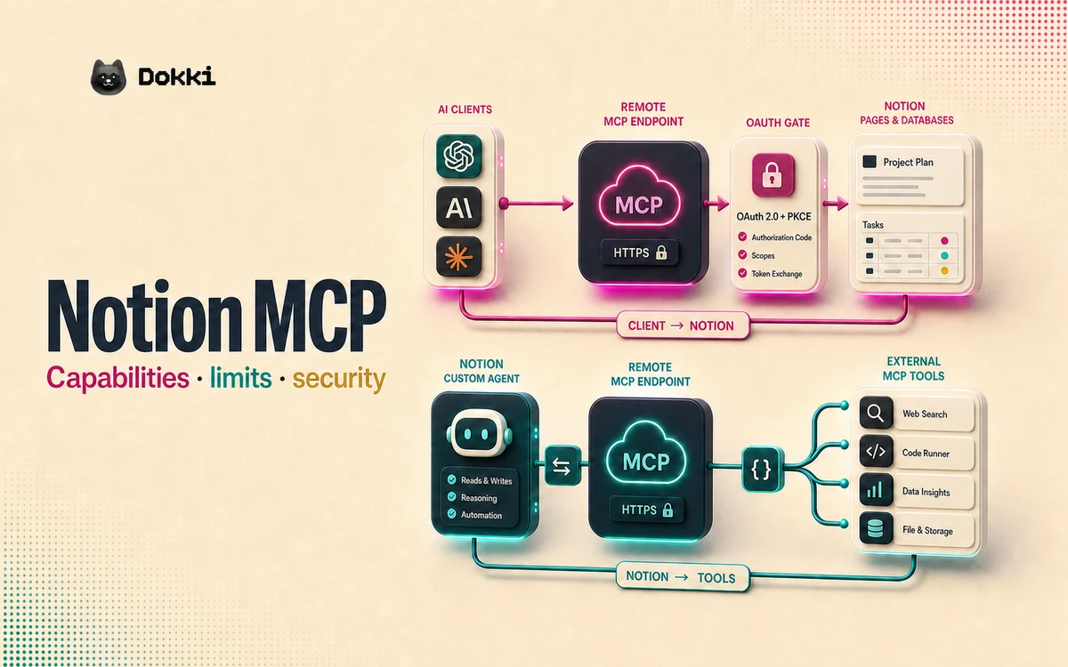 Notion MCP two-direction architecture showing external AI clients connecting to Notion and Notion Custom Agents connecting to external MCP tools