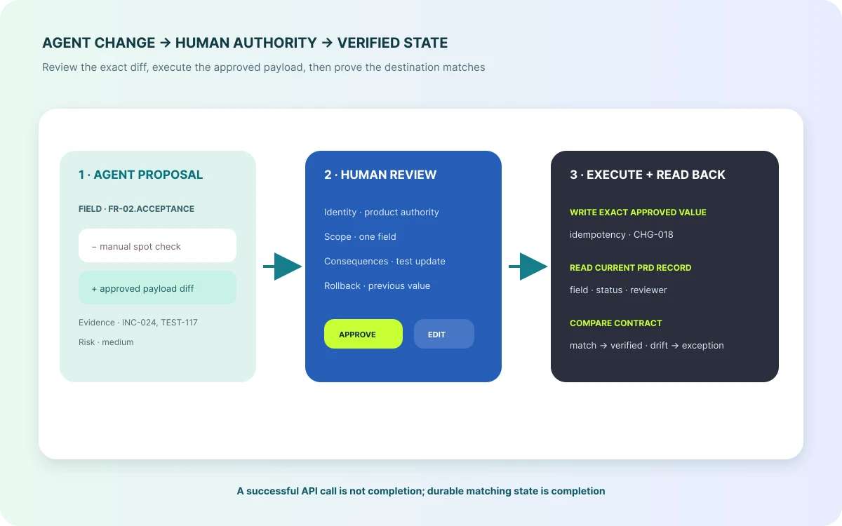 Agent-proposed PRD field change moving through human review, exact execution, and destination read-back verification