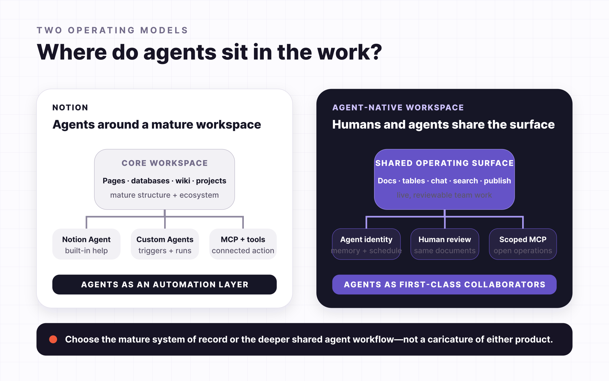 Comparison of Notion agents operating around a mature page and database workspace with an agent-native workspace where humans and agents share documents, tables, chat, MCP operations, and publishing