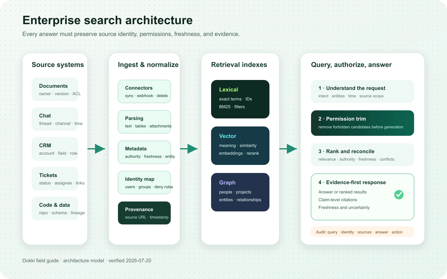 Enterprise search architecture connecting source systems, normalization, lexical vector and graph retrieval, permission trimming, and cited answers