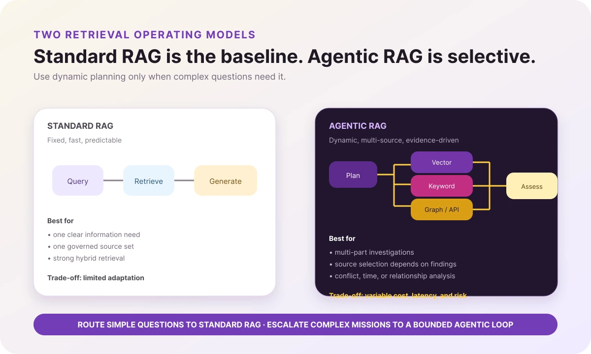Standard RAG compared with agentic RAG, showing a fixed query-retrieve-generate pipeline versus dynamic planning, multi-source retrieval, assessment, and bounded refinement