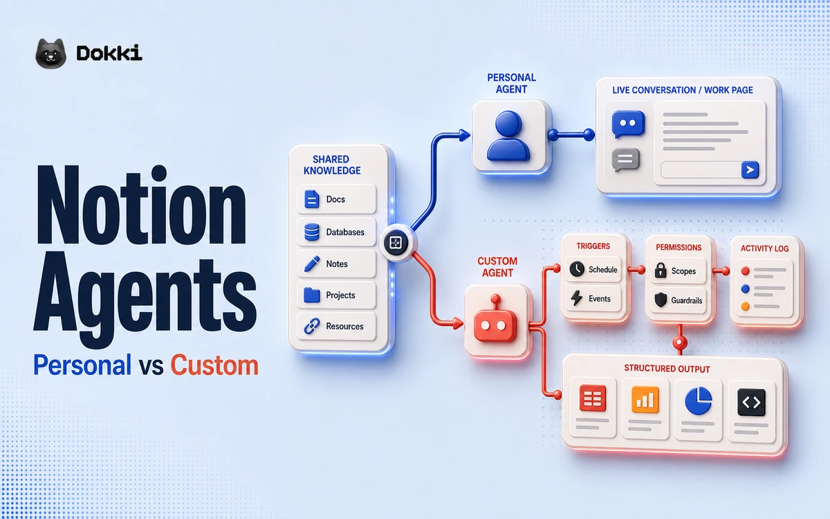 Notion Agents branching from shared knowledge into personal and Custom Agent operating paths