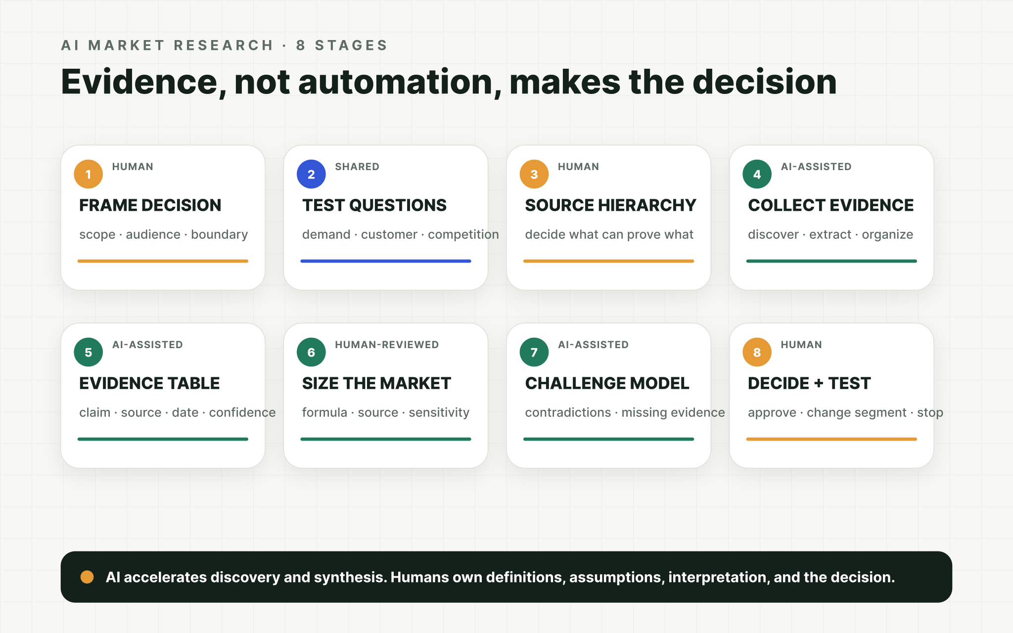 Eight-stage AI market research workflow showing which stages are human-owned, shared, or AI-assisted