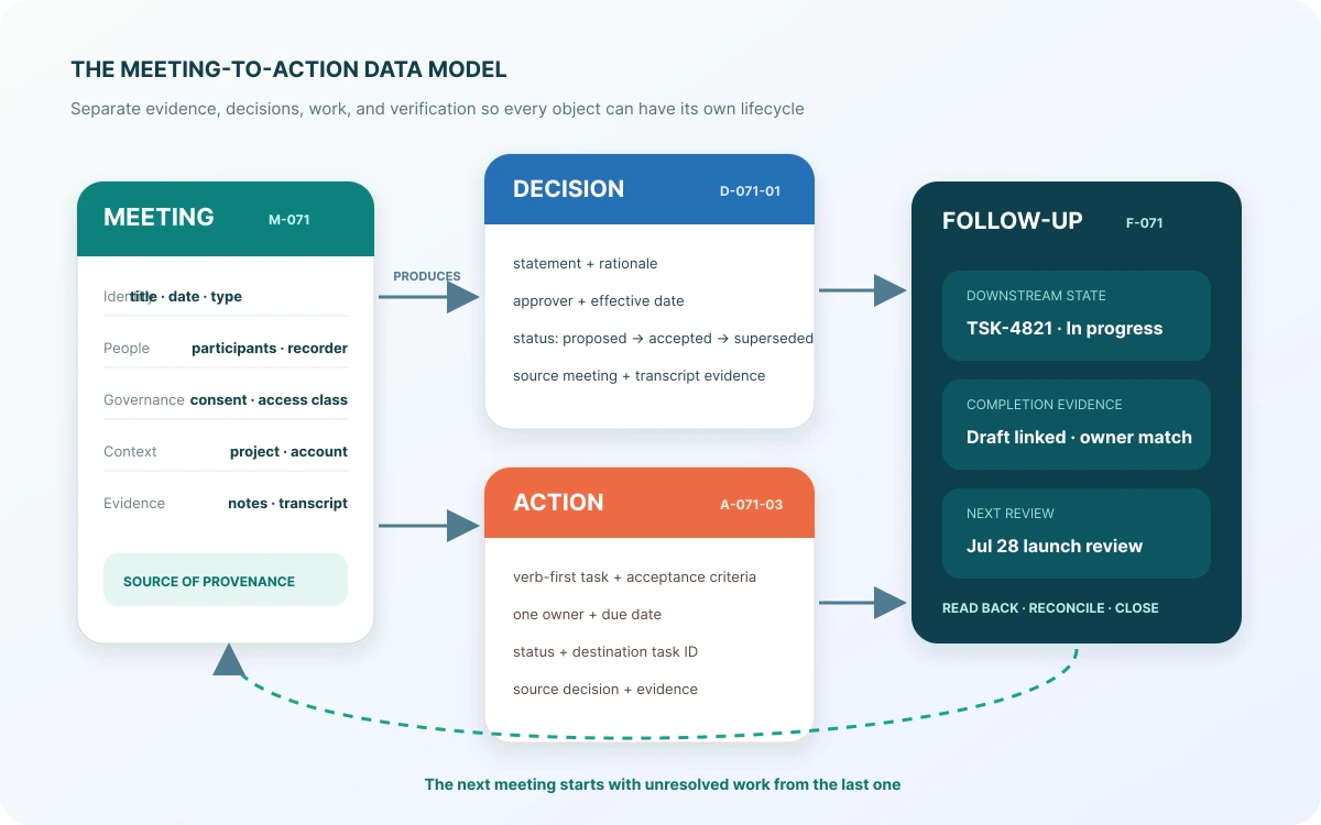 Data model linking a meeting record to governed decisions, accountable actions, and follow-up evidence