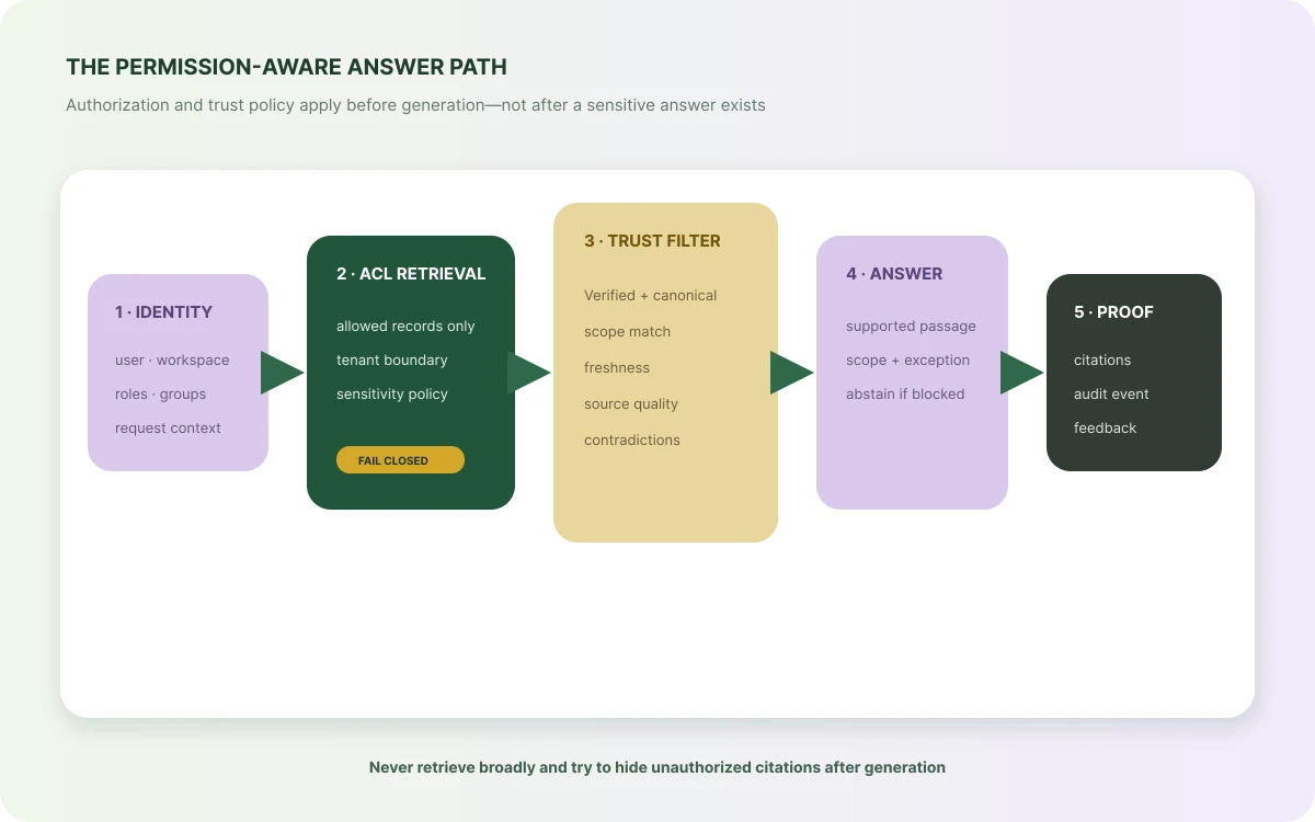 Permission-aware answer path from user identity and ACL-filtered retrieval through trust filtering, cited answers, and audit proof