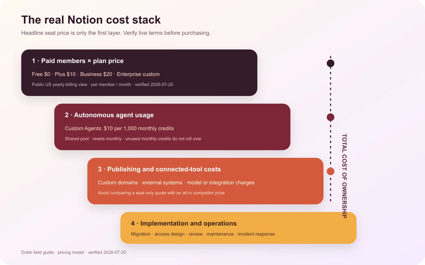Notion total cost stack including paid members, autonomous agent credits, publishing and connected tools, implementation and operations