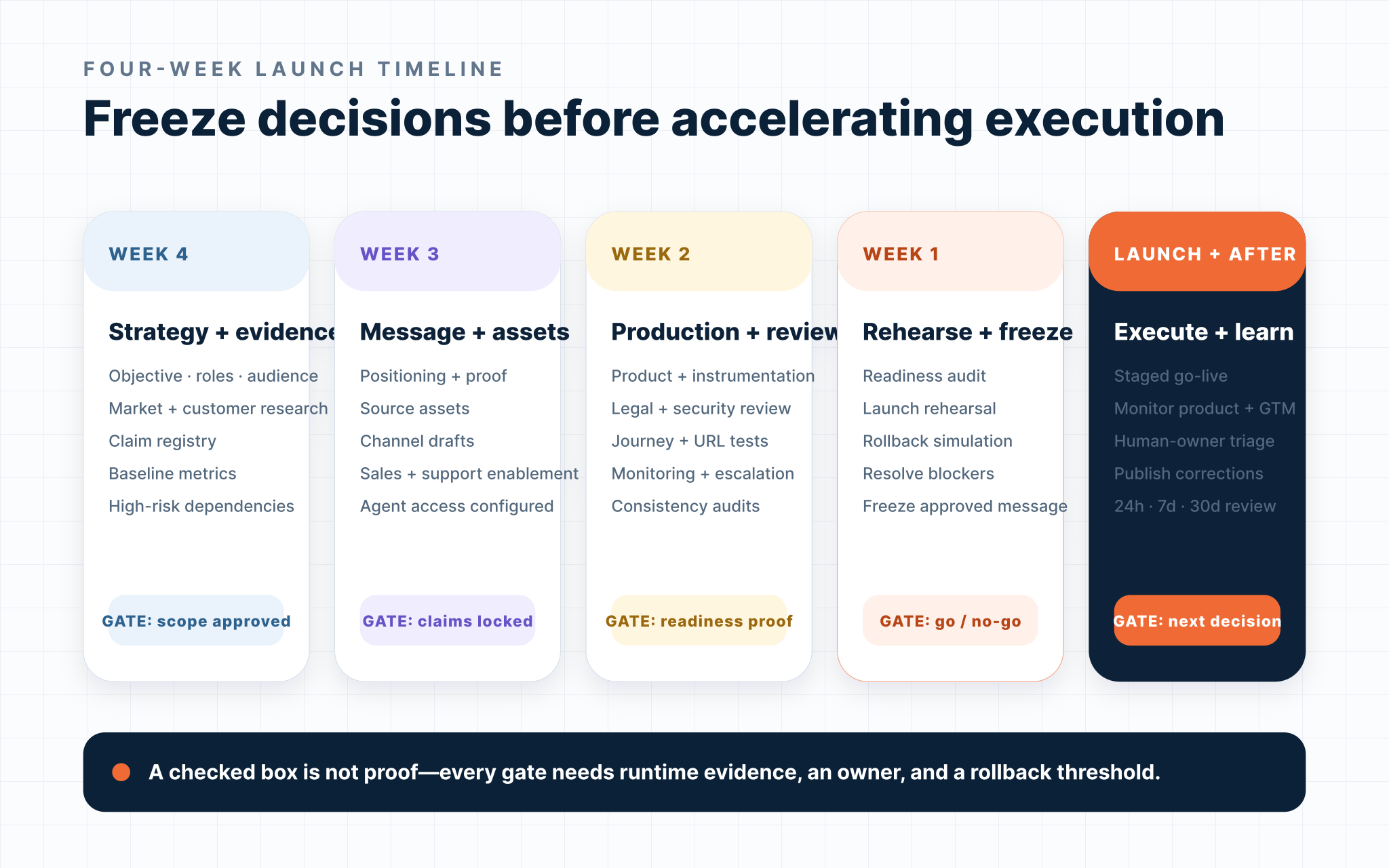 Four-week product launch timeline from strategy and evidence through message and asset production, readiness review, rehearsal, staged go-live, and post-launch reviews