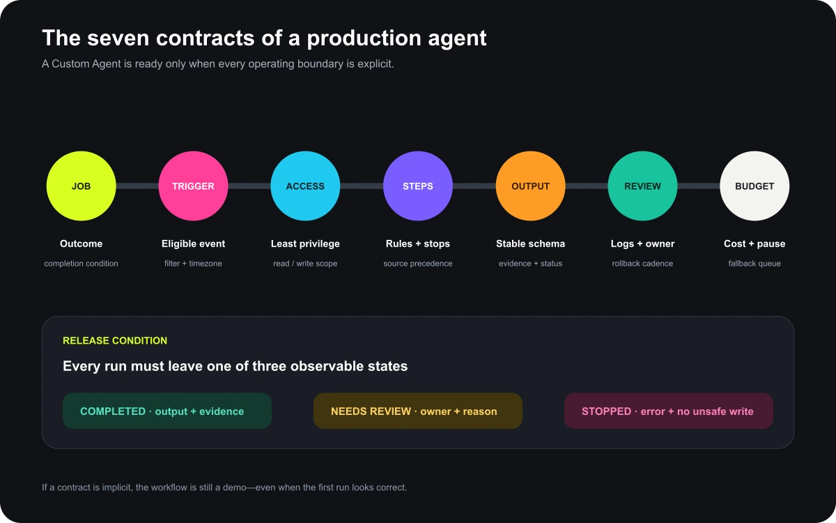 Seven operating contracts required for a production Notion Custom Agent