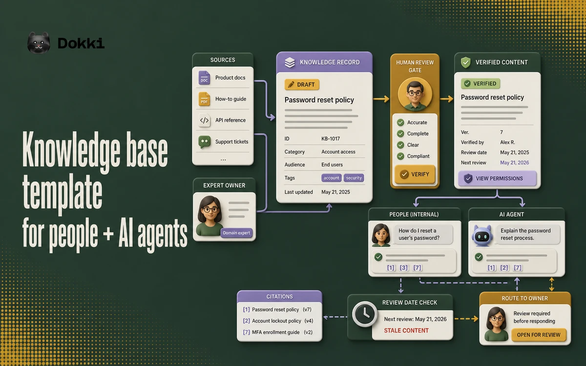 Knowledge lifecycle from sources and expert ownership through human verification to permission-aware answers, citations, stale-content review, and owner routing