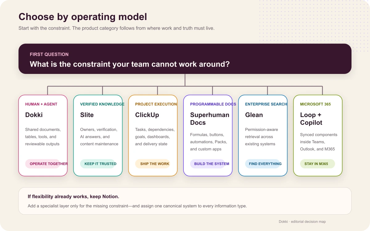 Decision map for choosing a Notion alternative by operating model