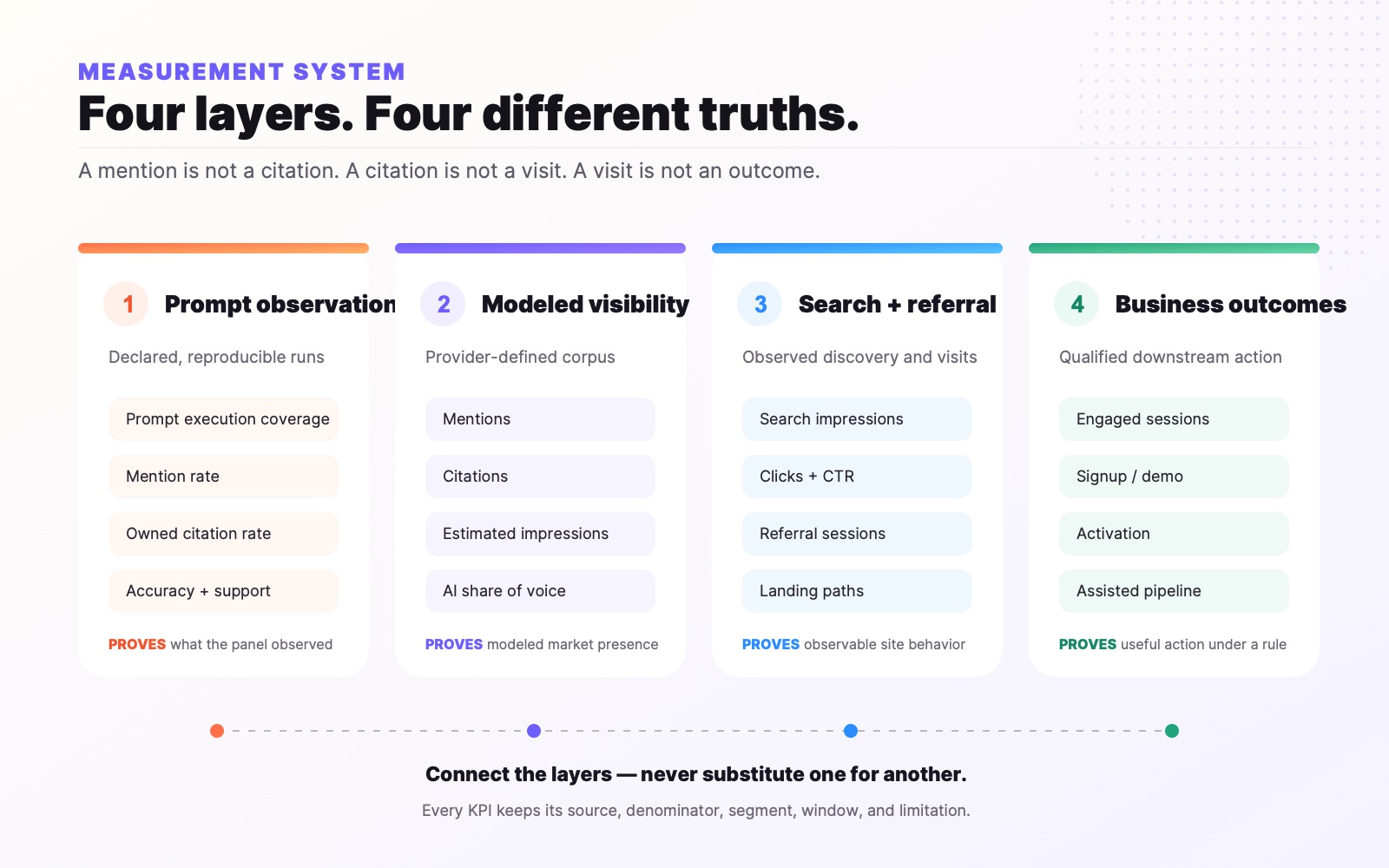 Four-layer AI search visibility measurement system separating prompt observations, modeled visibility, search and referral behavior, and business outcomes.