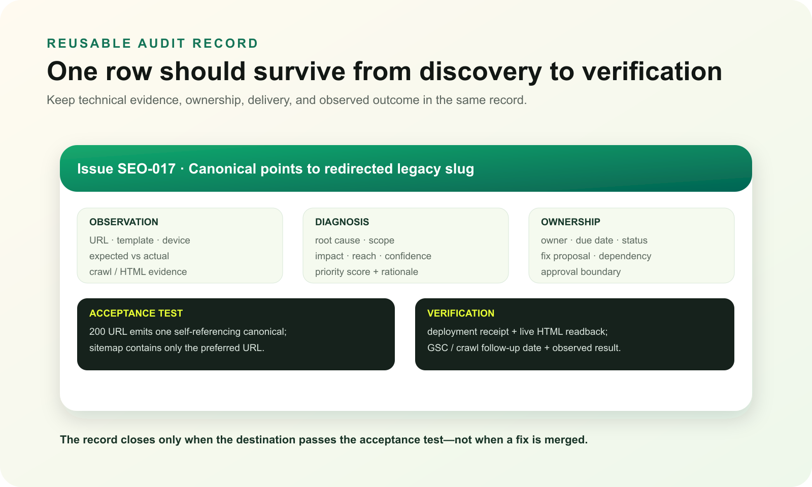 The anatomy of a reusable SEO audit record with observation, diagnosis, ownership, acceptance criteria, and verification
