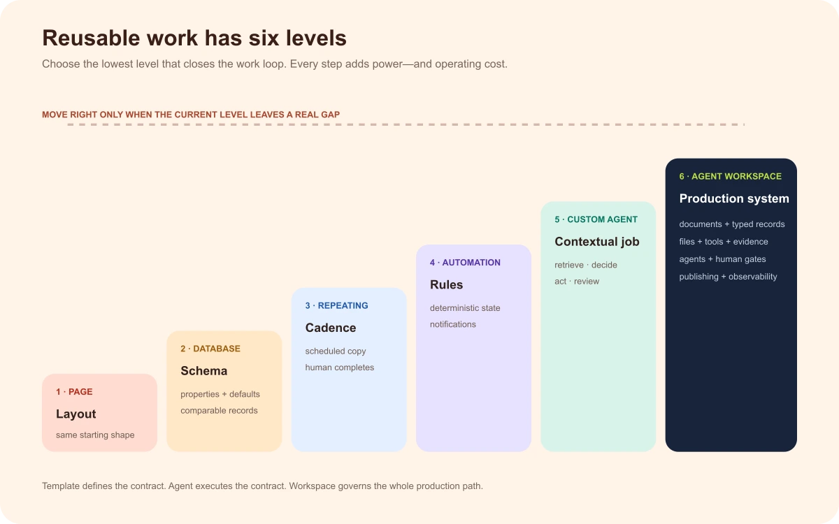 Six-level maturity model from page template to agent-native production workspace