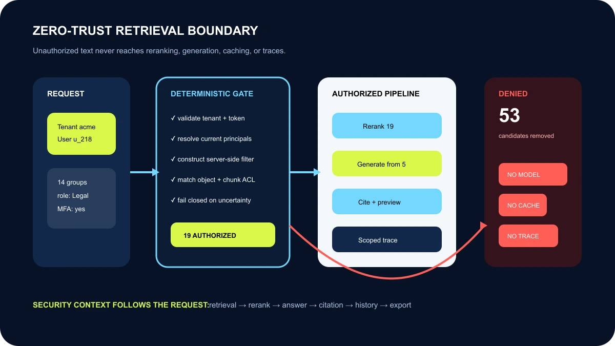 Zero-trust enterprise search boundary that filters candidates by trusted identity and ACLs before reranking, generation, caching, or tracing