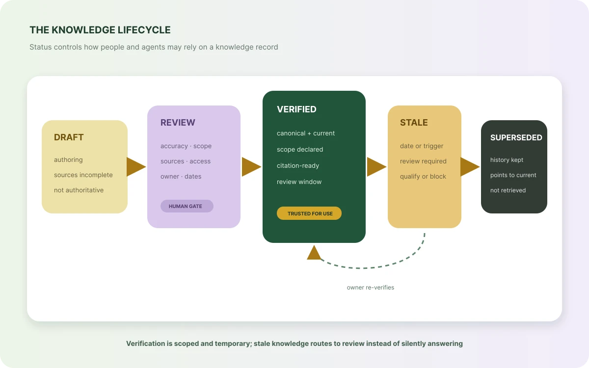 Knowledge lifecycle from Draft through Review and Verified to Stale or Superseded, with owner re-verification