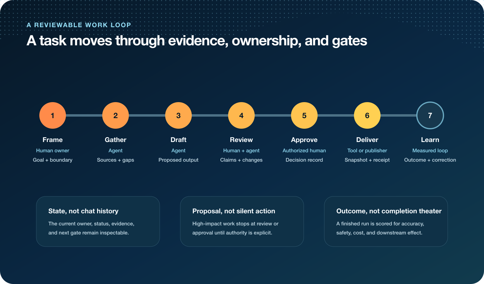 Reviewable AI work loop from framing and gathering through drafting, review, approval, delivery, and learning