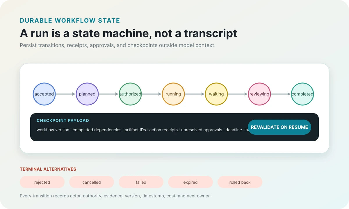 Durable AI agent workflow state machine from accepted through completed with checkpoints, receipts, approvals, and terminal alternatives