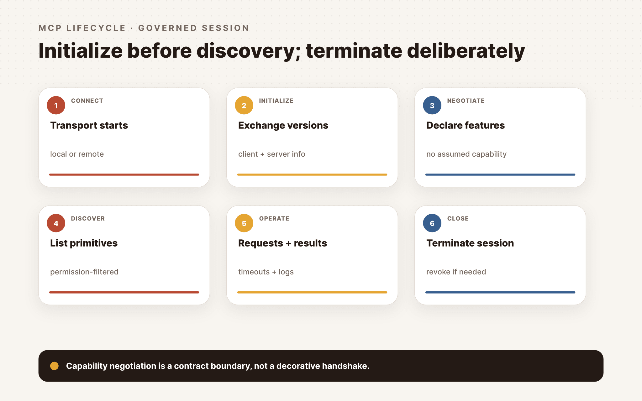 Governed MCP session lifecycle from transport connection to deliberate termination