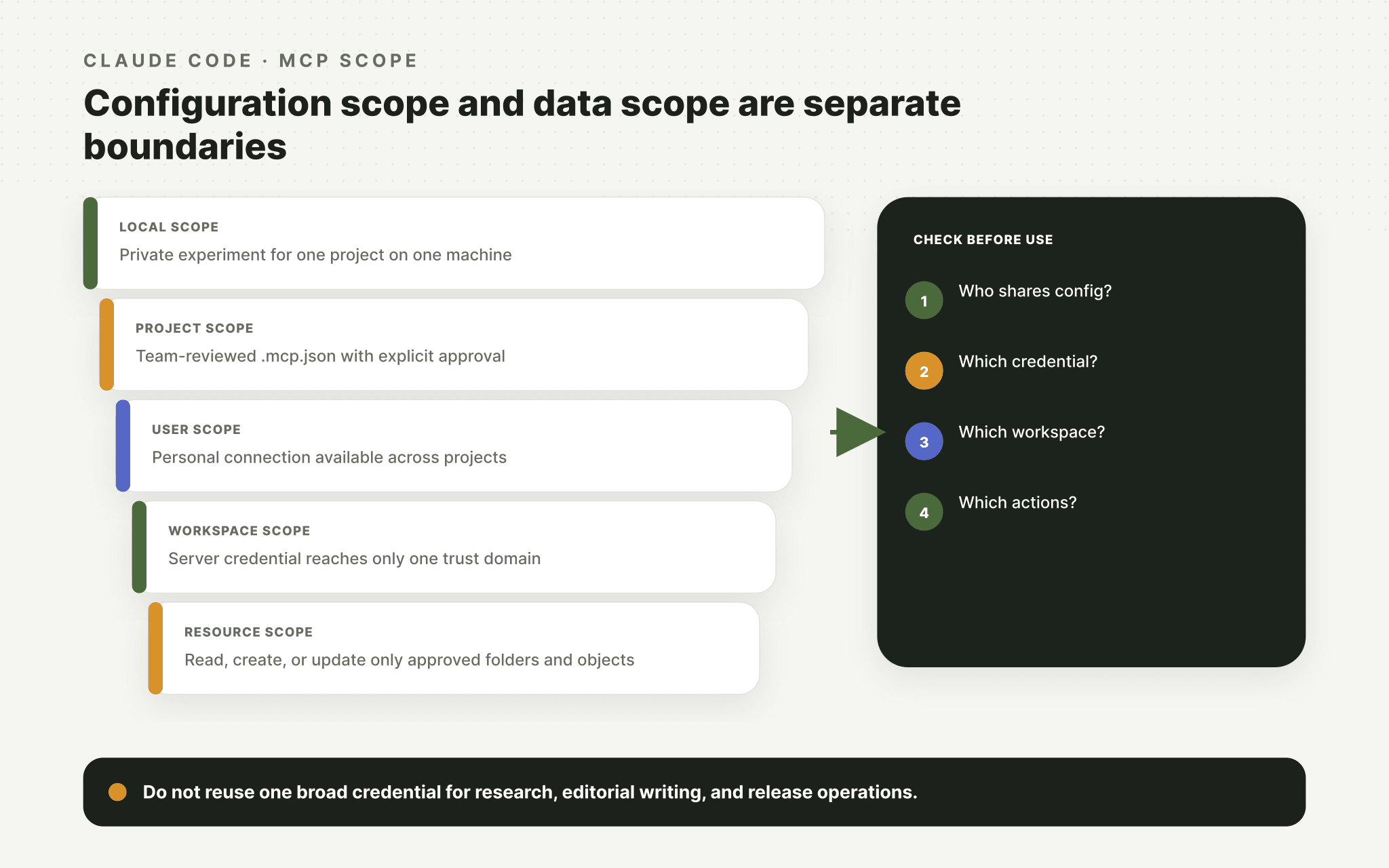 Claude Code MCP configuration and workspace access scopes from local project to resource boundary