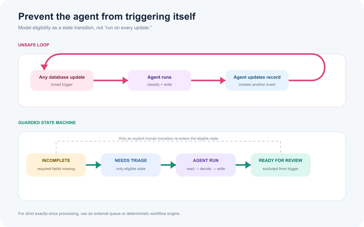 Comparison of an unsafe self-trigger loop with a guarded Custom Agent state machine