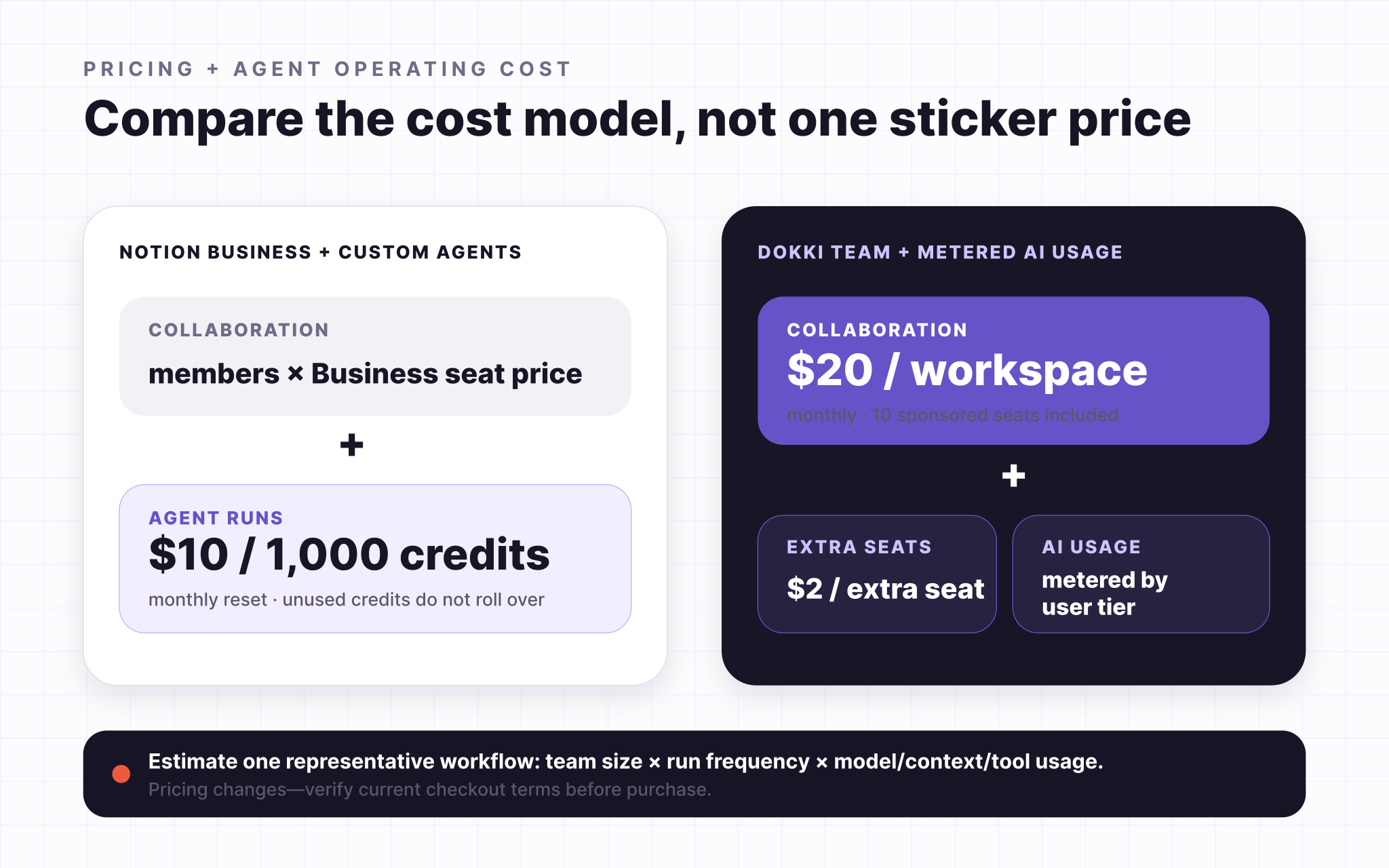 Pricing model comparison showing Notion per-member workspace pricing plus Custom Agent credits versus Dokki workspace pricing with 10 sponsored seats and separate usage metering