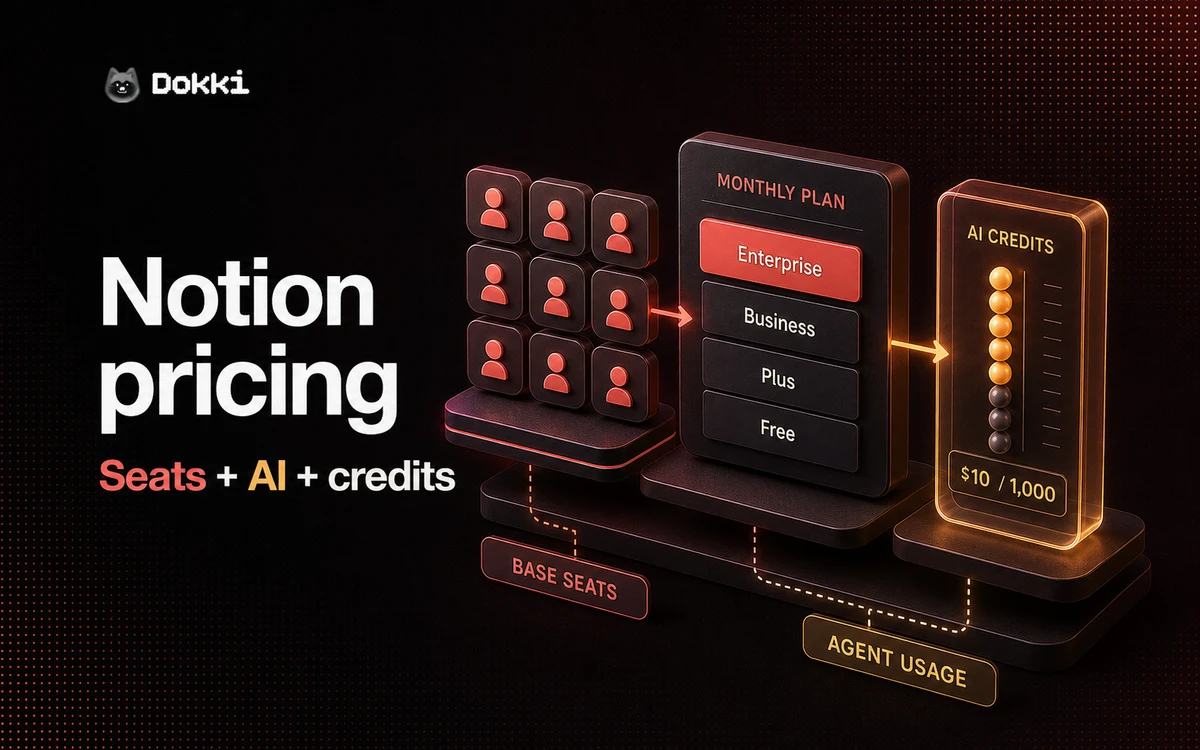 Notion pricing model separating paid seats, plan tiers, and AI credit usage