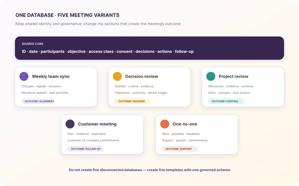 One governed meeting database supporting weekly sync, decision review, project review, customer meeting, and one-to-one template variants