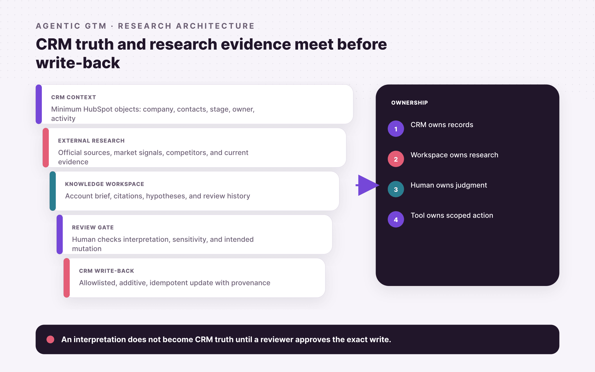 Agentic GTM research architecture connecting CRM context, external evidence, workspace review, and safe write-back