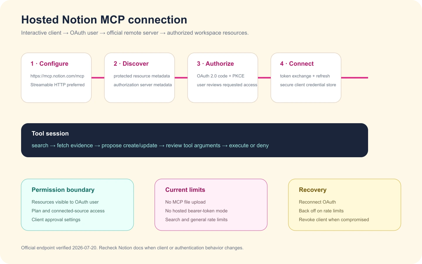 Hosted Notion MCP connection from official endpoint configuration through OAuth discovery authorization tool session permission boundaries and recovery