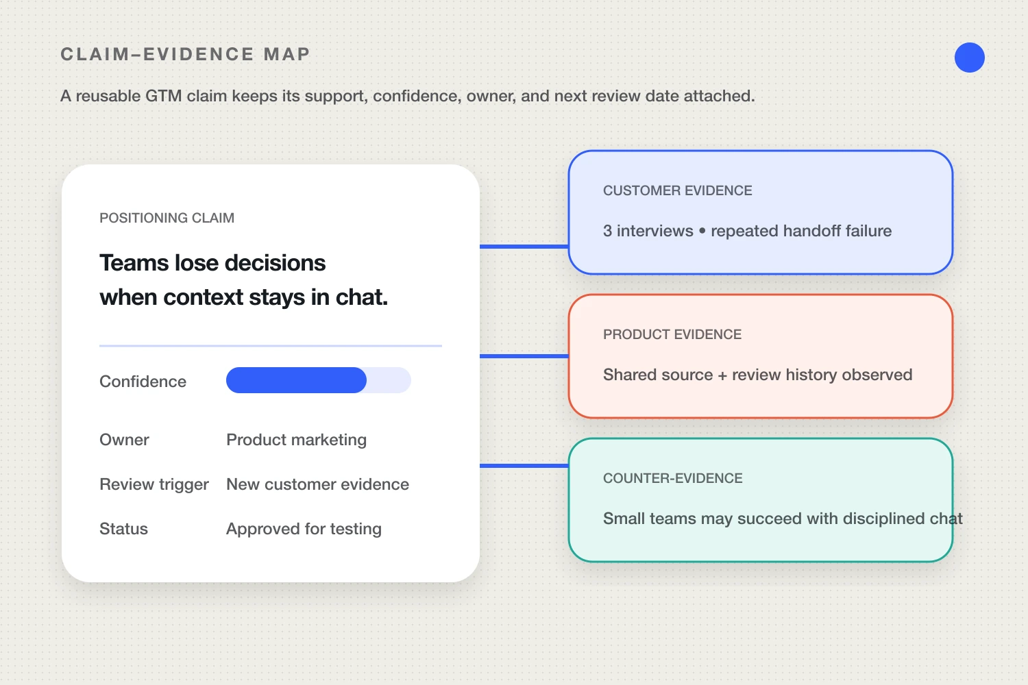 Claim-evidence map attaching customer evidence, product evidence, counter-evidence, confidence, and review ownership