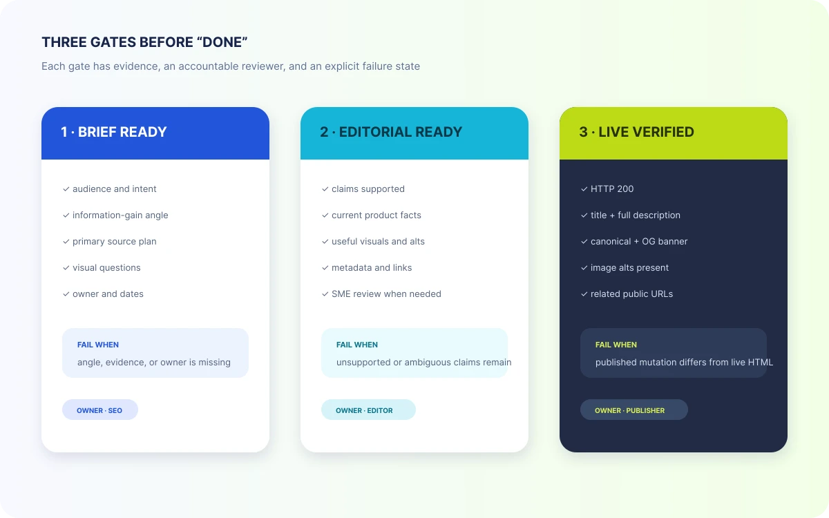 Three editorial gates for brief readiness, editorial readiness, and live public verification with owners and failure states