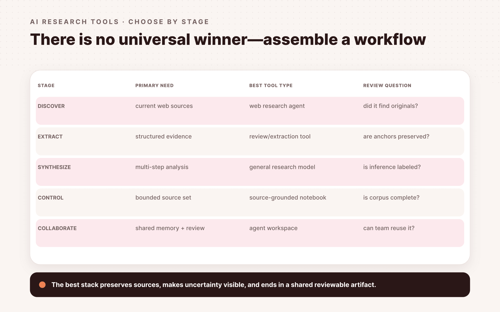 AI research tools selected by workflow stage from discovery through collaboration