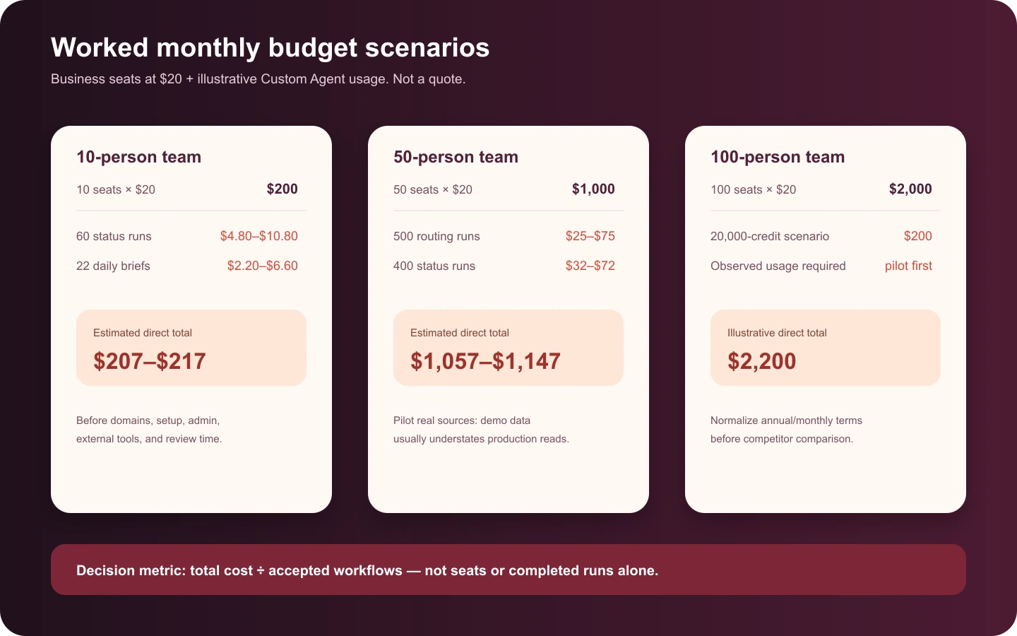 Worked Notion Business monthly cost scenarios for 10, 50, and 100 person teams