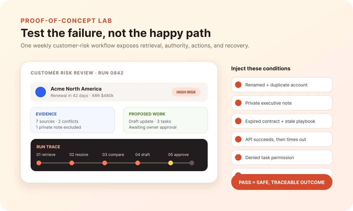 AI agent builder proof-of-concept failure lab for a customer risk review with permission, stale data, timeout, denial, and duplicate-run tests