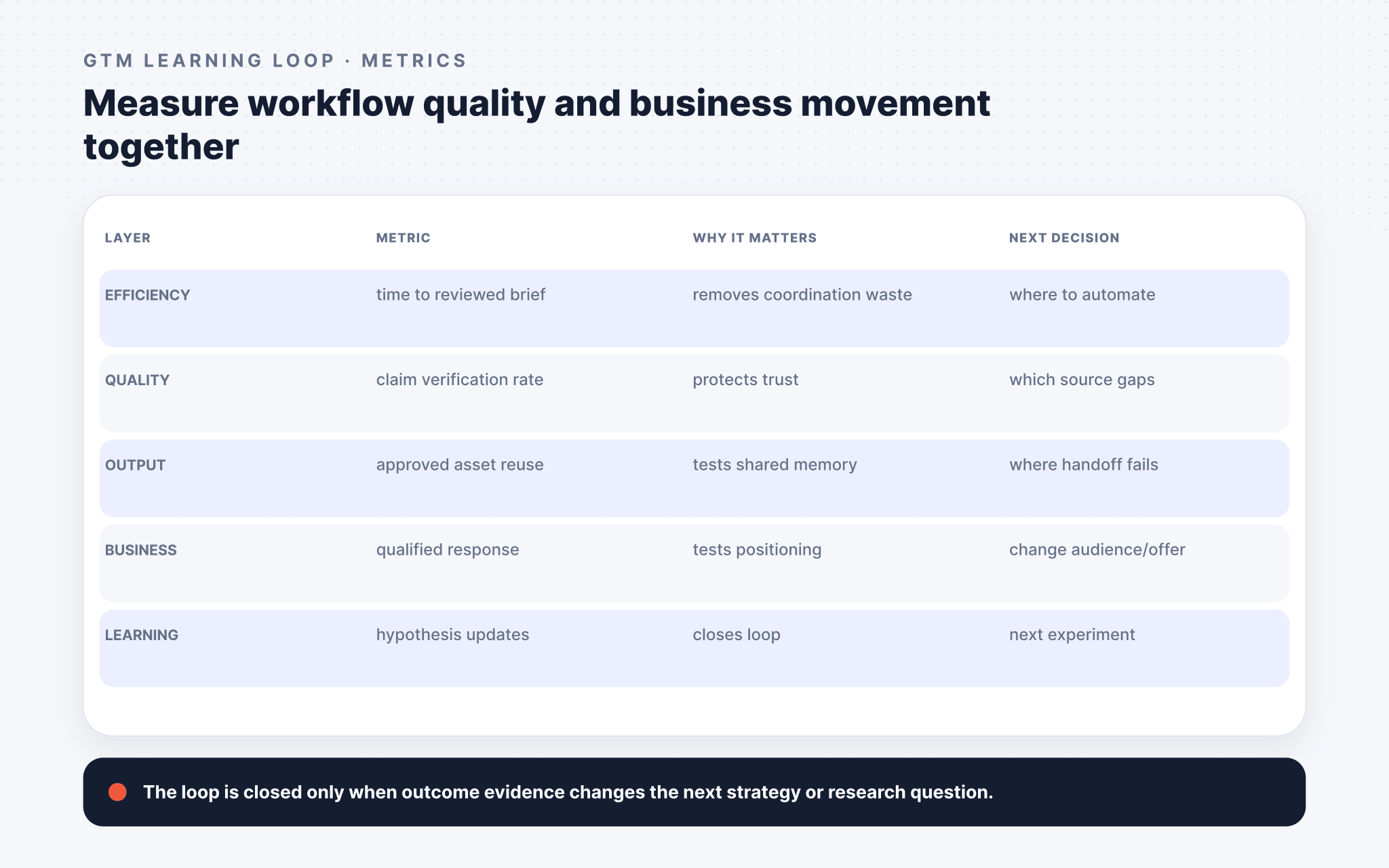 Agentic GTM metrics linking efficiency, quality, output, business response, and learning to the next decision