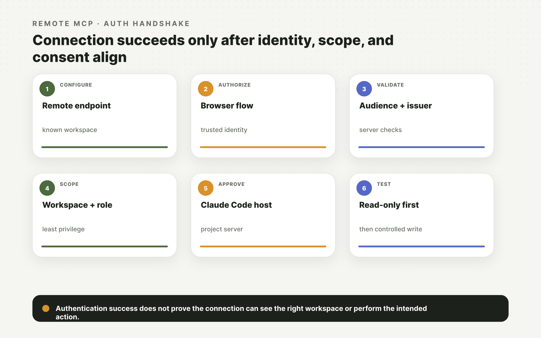 Remote MCP authentication handshake aligning endpoint, identity, audience, workspace scope, host approval, and read-only test