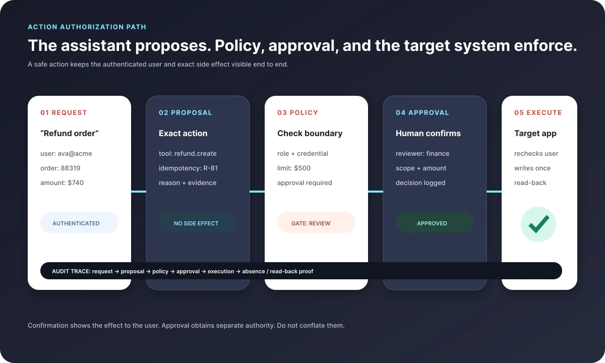 Action authorization flow from proposed tool call through policy checks, approval, execution, and audit