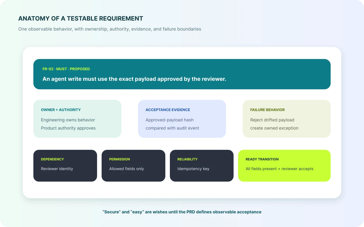 Anatomy of a testable product requirement with owner, authority, acceptance evidence, failure behavior, permissions, and readiness