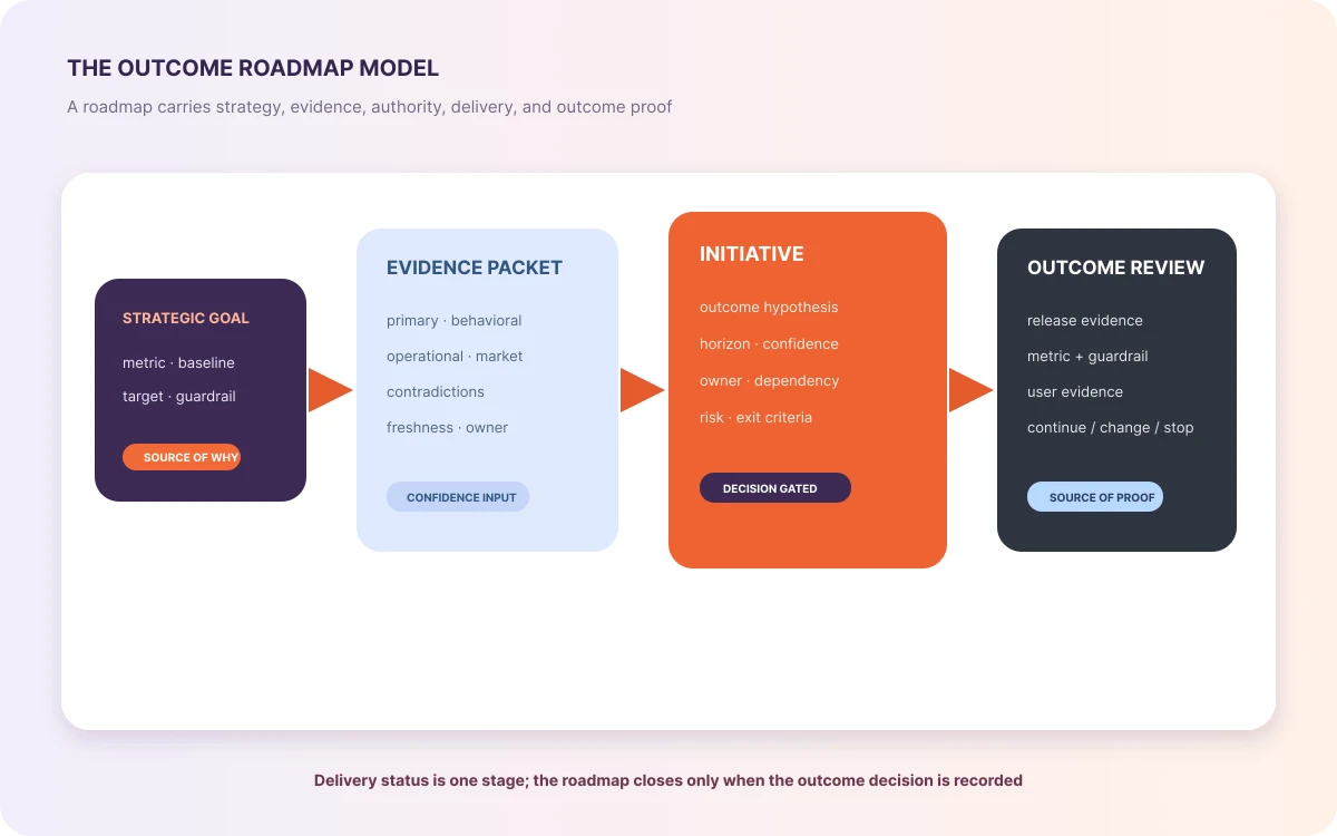 Outcome roadmap model connecting a strategic goal, evidence packet, decision-gated initiative, and verified outcome review