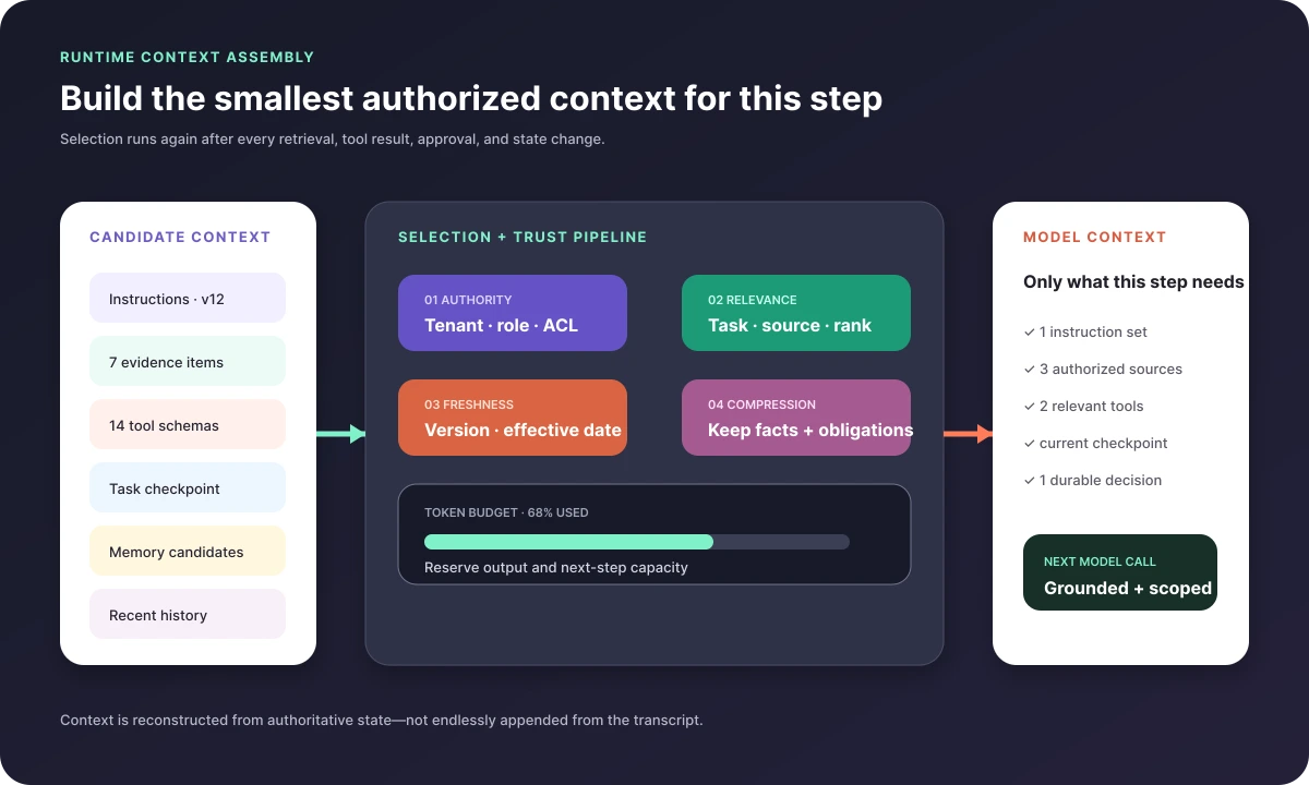 Runtime context assembly pipeline selecting authorized evidence, tools, state, memory, and instructions within a token budget