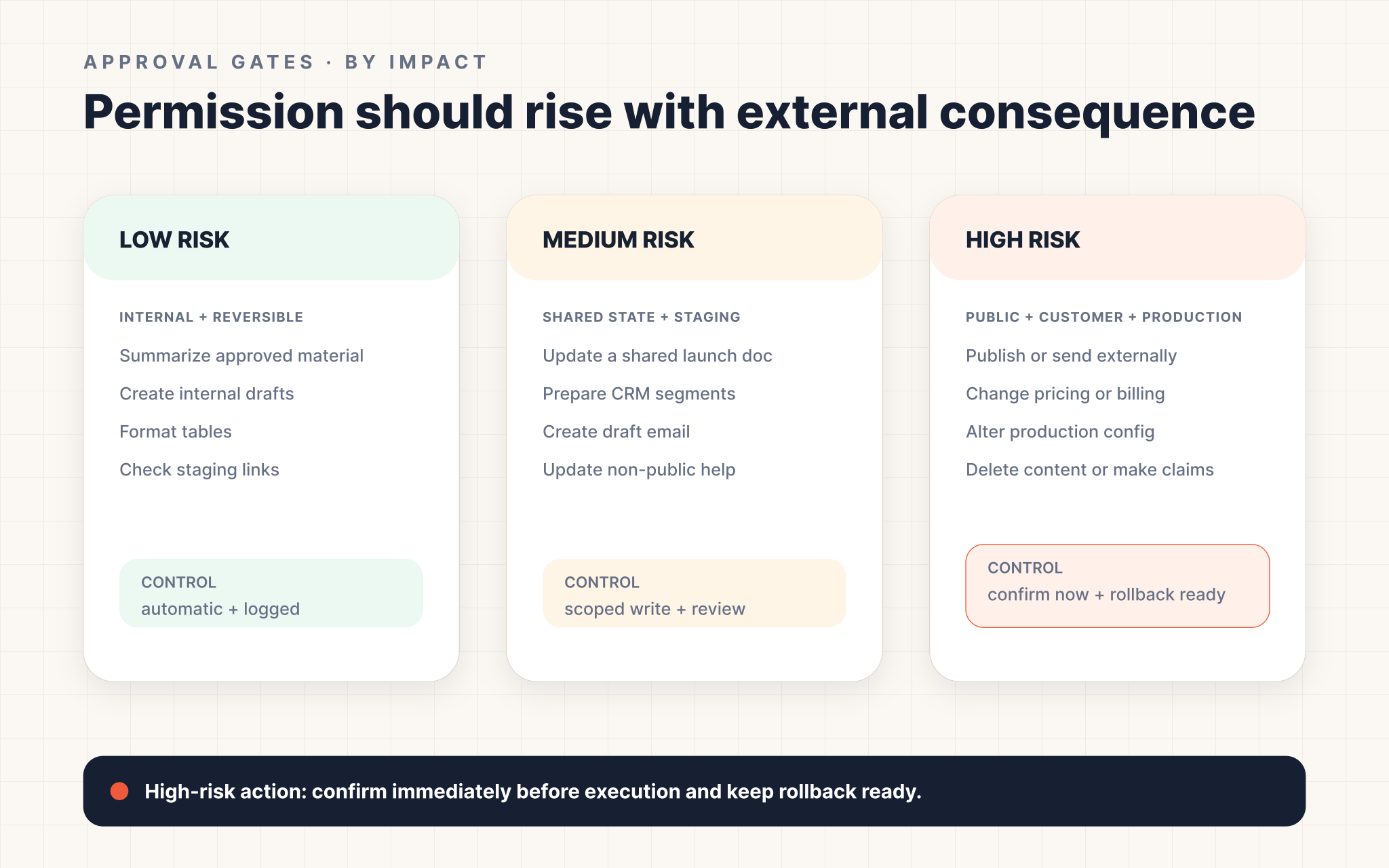 Launch approval gates showing low-risk actions that can run with logging, medium-risk actions that need scoped review, and high-risk external actions that require immediate human confirmation