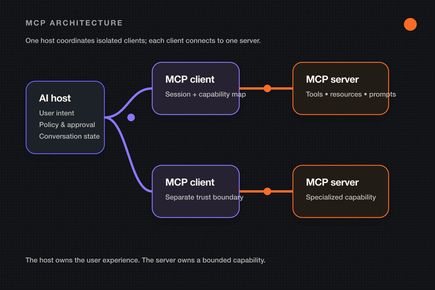 MCP architecture showing one AI host coordinating isolated clients connected to specialized servers