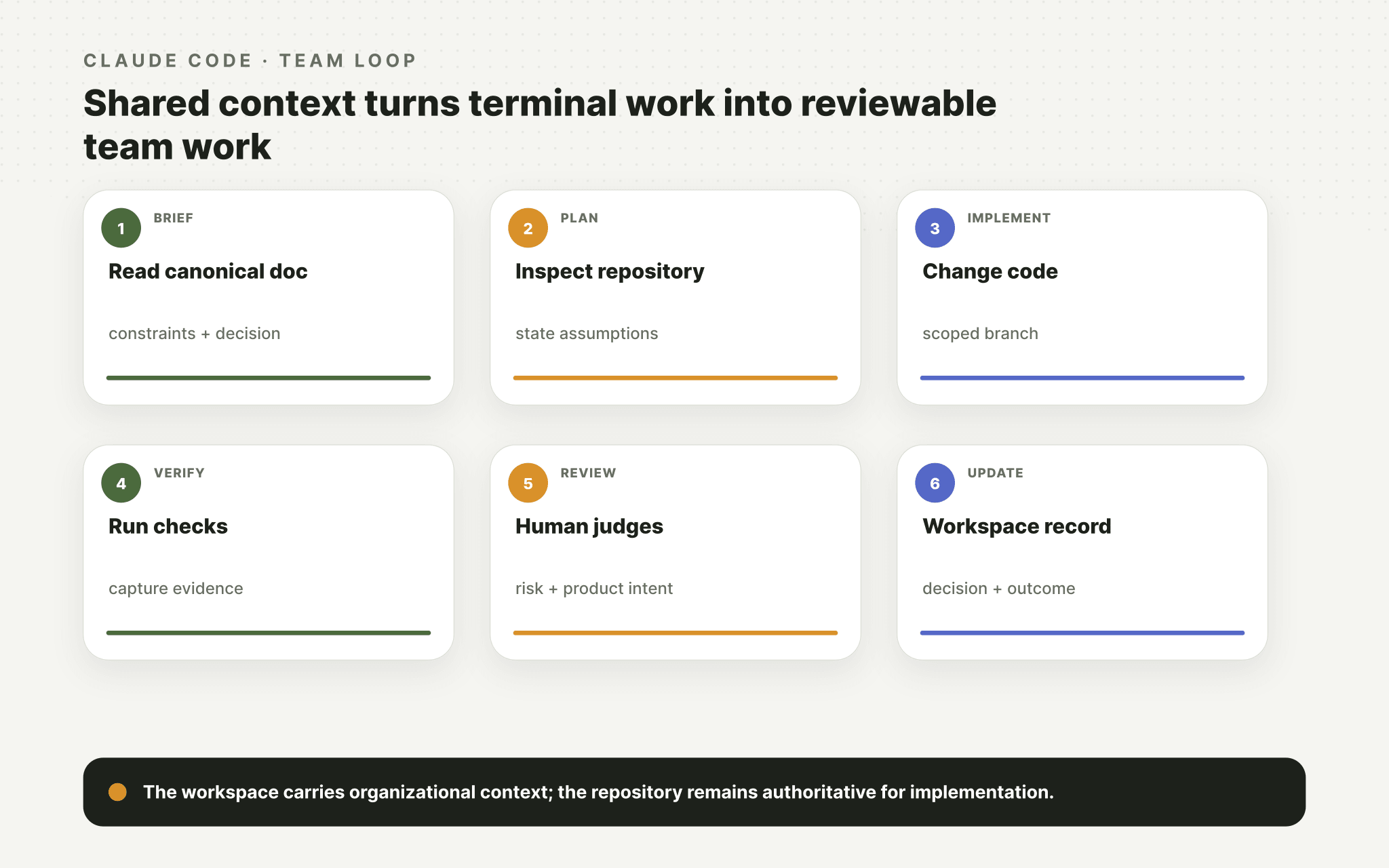 Claude Code team workflow connecting a canonical brief, repository implementation, verification, review, and workspace update