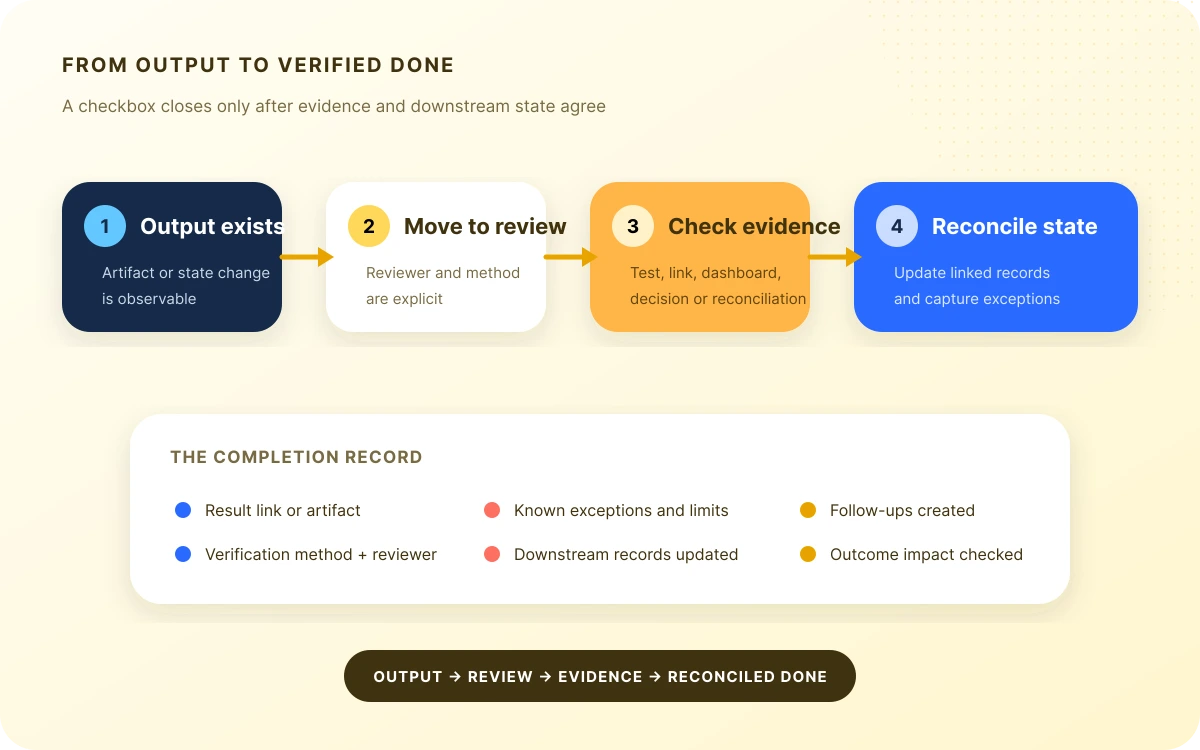 Completion workflow moving from observable output through review and evidence checking to reconciled done