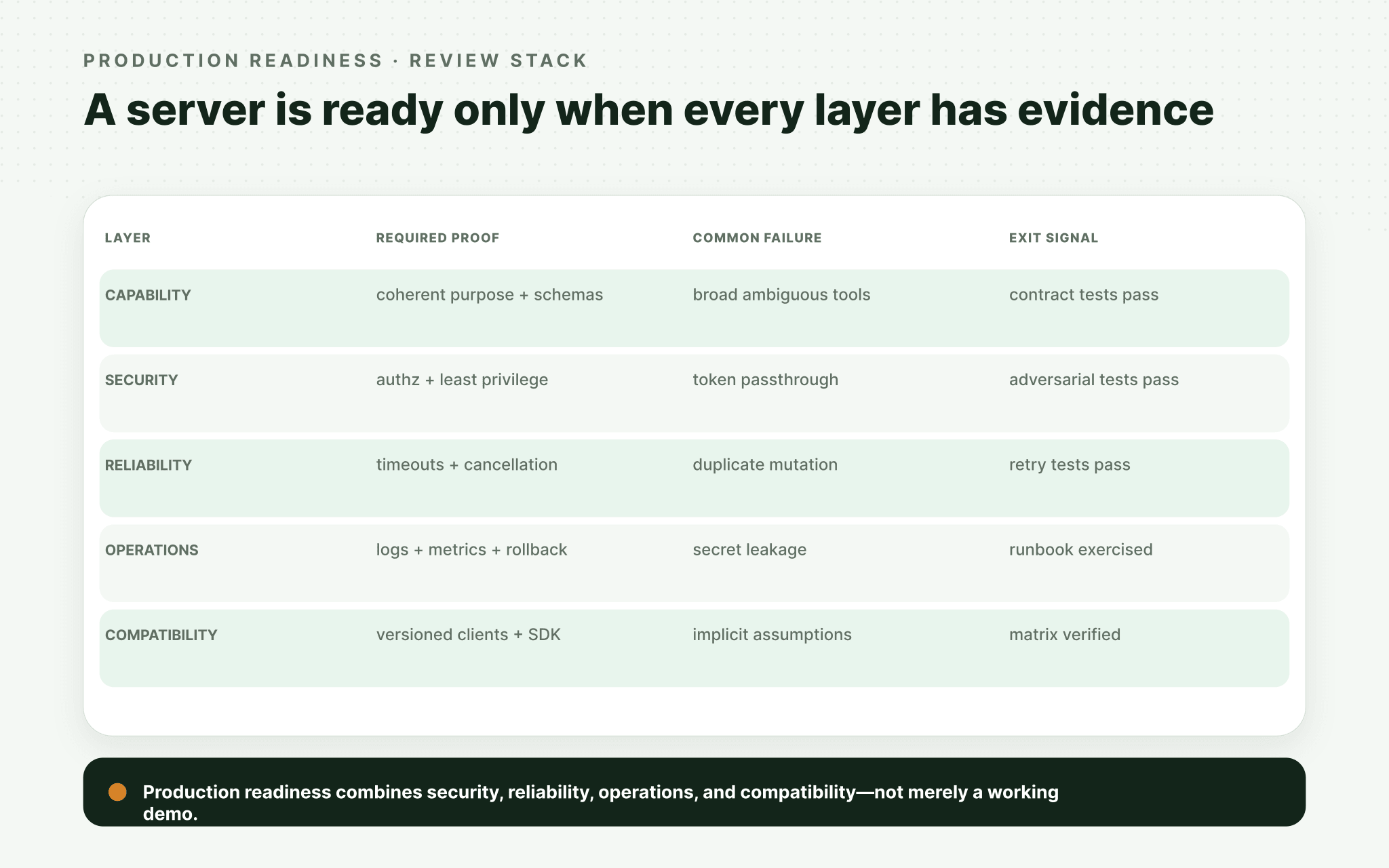 MCP production-readiness matrix covering capability, security, reliability, operations, and compatibility