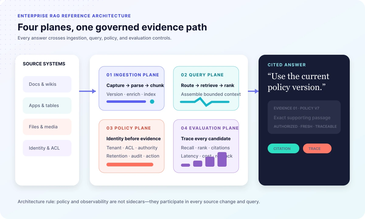 Four-plane enterprise RAG architecture connecting source systems to ingestion, query, policy, evaluation, and cited answers