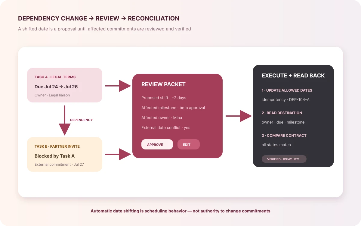 Dependency date change flowing through human review, controlled execution, and destination read-back verification