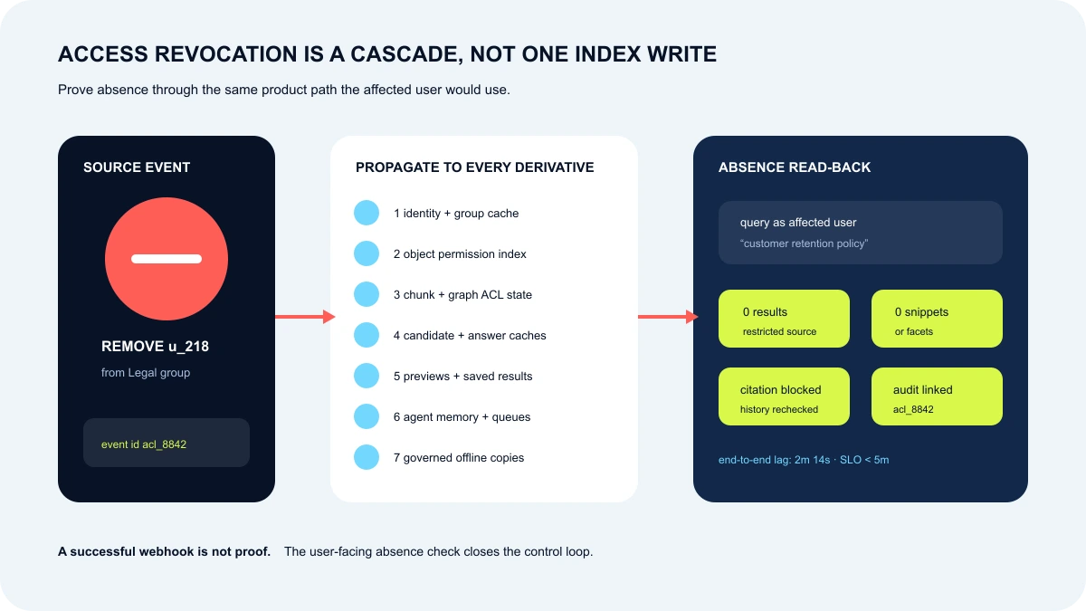 Permission revocation cascade across identity caches, ACL indexes, graph state, answer caches, previews, agent memory, and absence verification