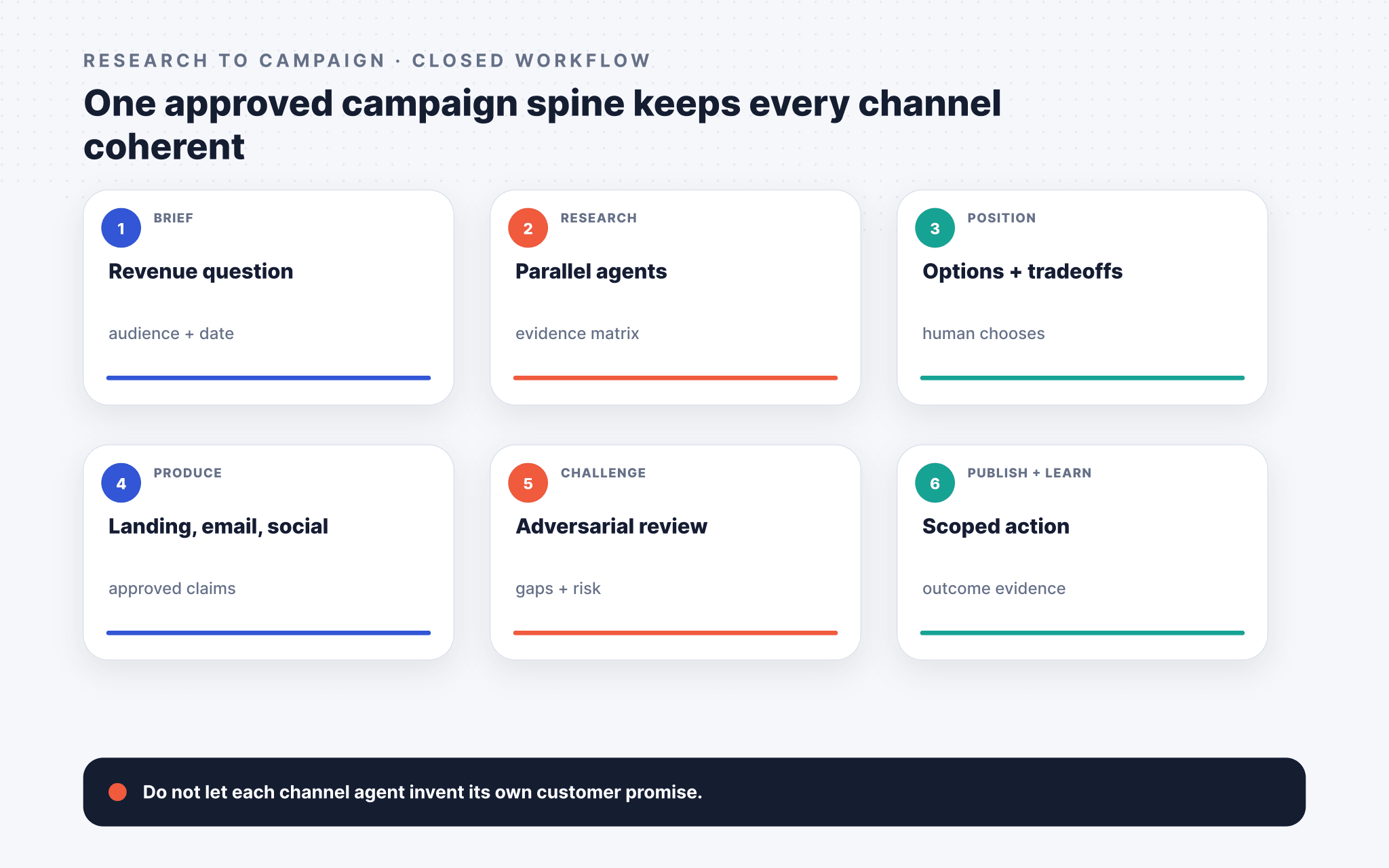 Closed research-to-campaign workflow built around one human-approved campaign spine