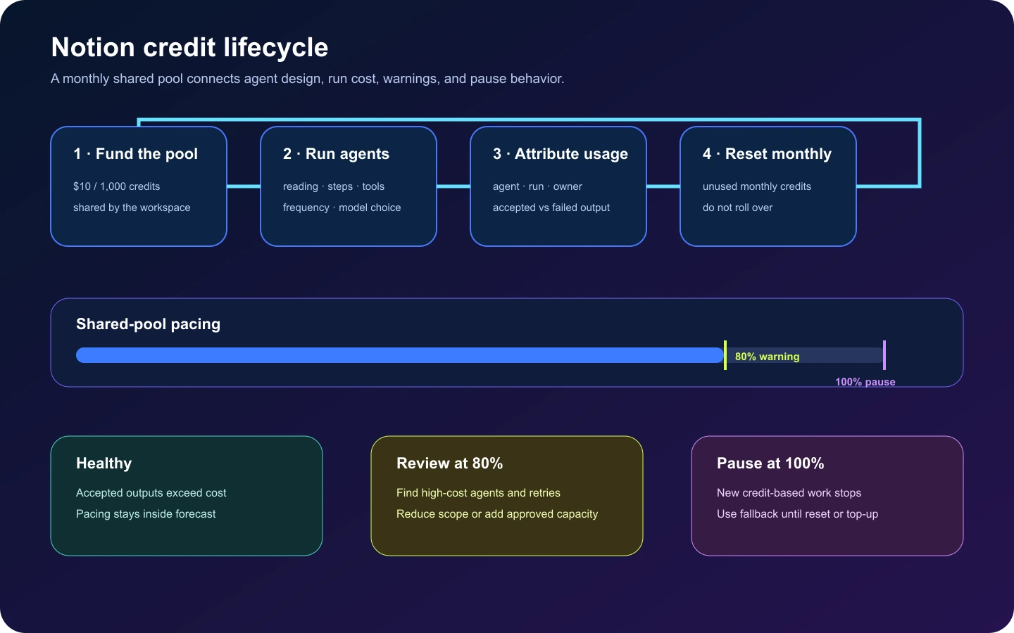 Notion credit lifecycle from funding and agent runs through usage attribution, monthly reset, warning, and pause